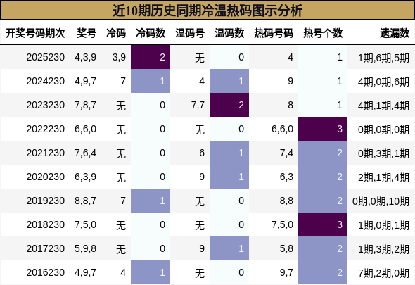 近10期历史同期冷温热码图示分析