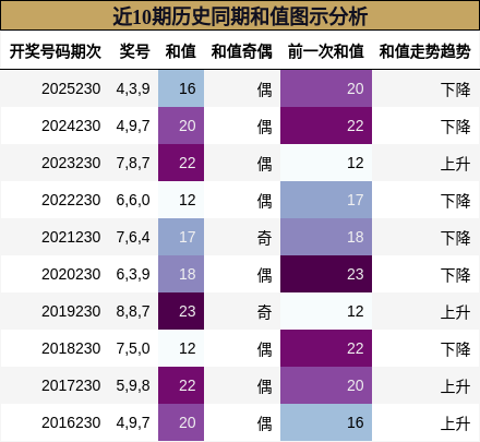 近10期历史同期和值图示分析