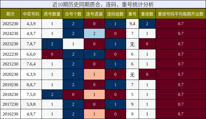 近10期历史同期质合,连码,重号统计分析