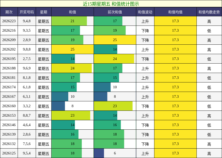 近15期星期五 和值统计图示
