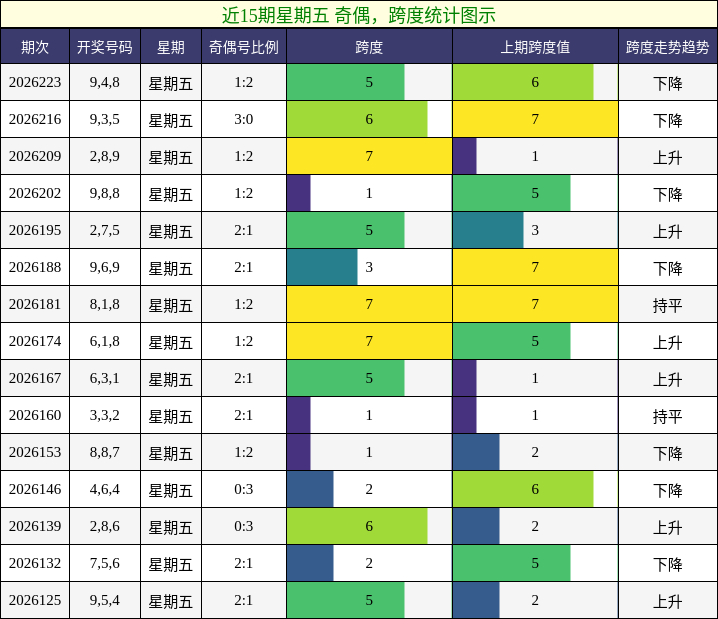 近15期星期五 奇偶,跨度统计图示