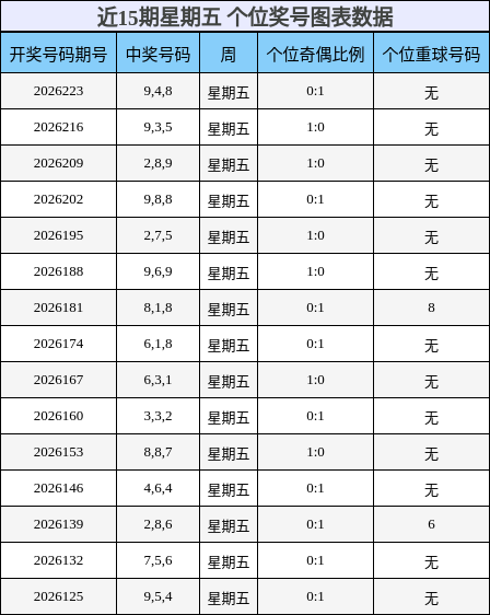 近15期星期五 个位奖号图表数据