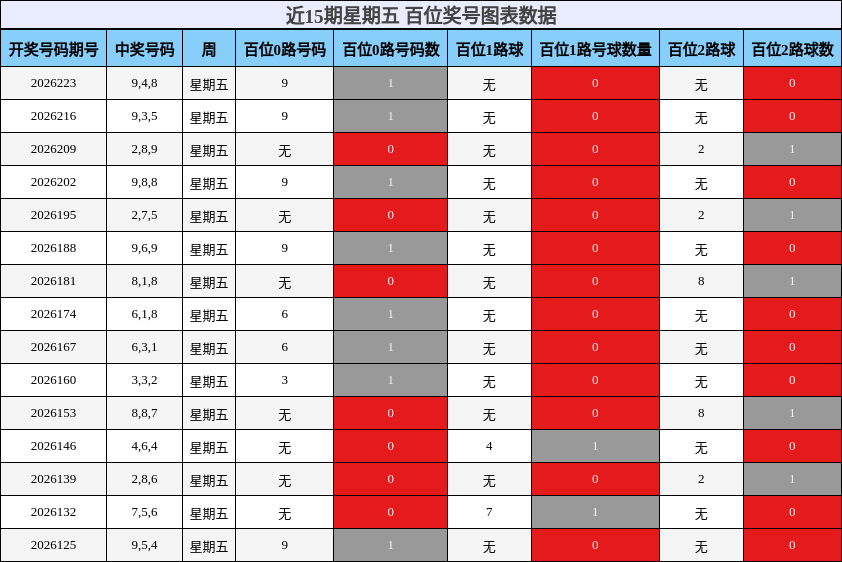 近15期星期五 百位奖号图表数据