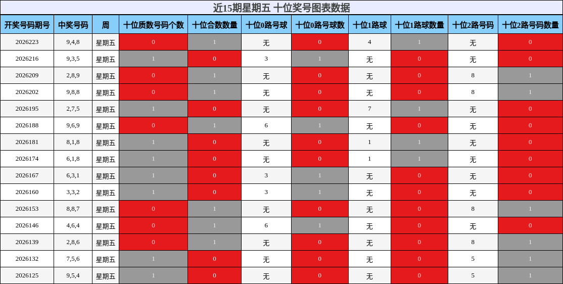 近15期星期五 十位奖号图表数据