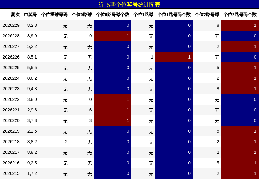 近15期个位奖号统计图表