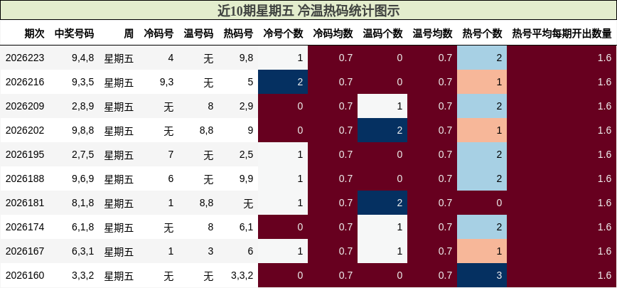 近10期星期五 冷温热码统计图示