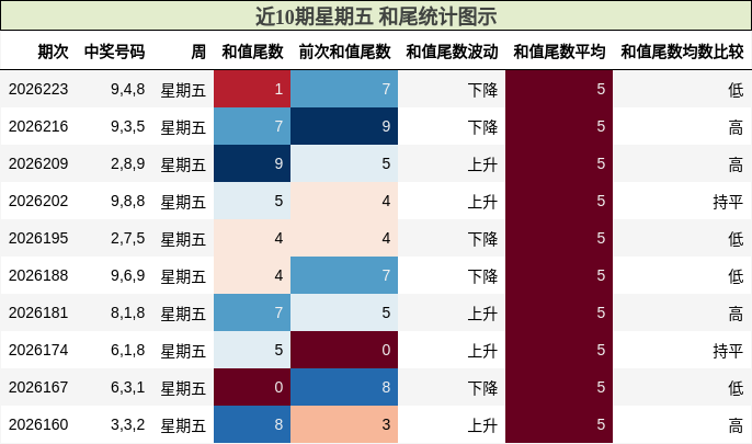 近10期星期五 和尾统计图示