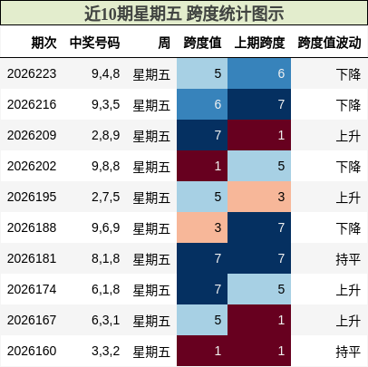 近10期星期五 跨度统计图示