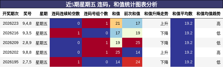 连码分析，和值分析