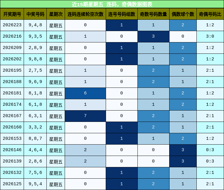 连码分析,奇偶分析
