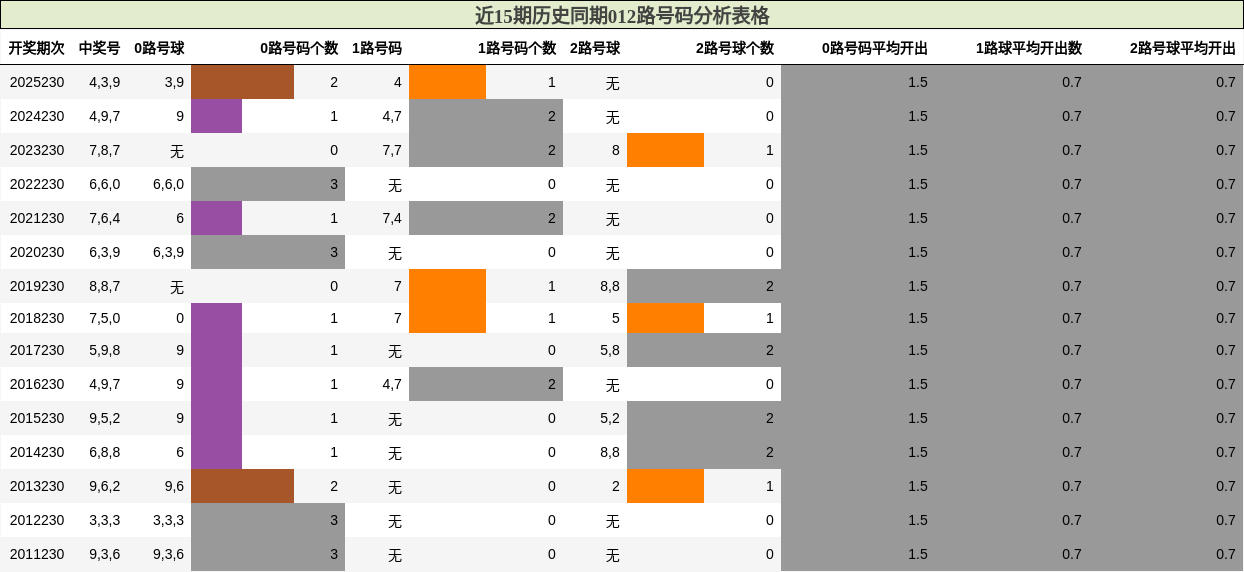 012路号码分析