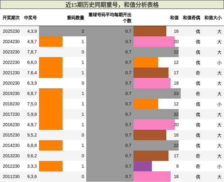 重号分析,和值分析