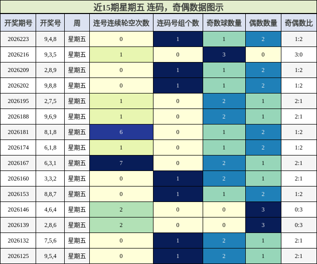 近15期星期五 连码，奇偶数据图示