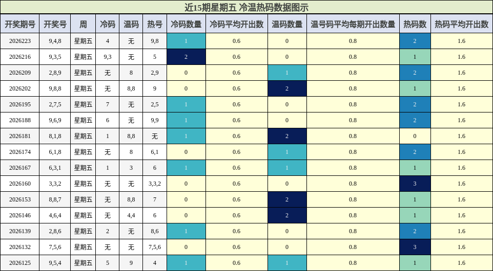 近15期星期五 冷温热码数据图示