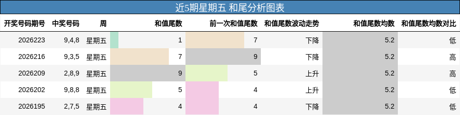 近5期星期五 和尾分析图表