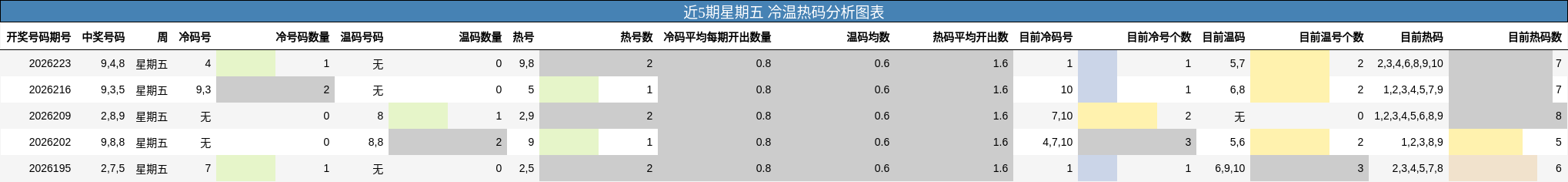 近5期星期五 冷温热码分析图表