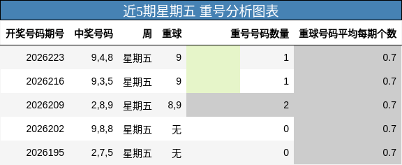 近5期星期五 重号分析图表