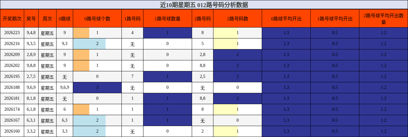 近10期星期五 012路号码分析数据