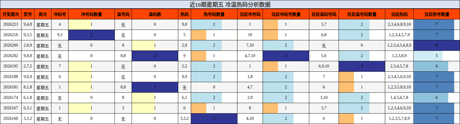 近10期星期五 冷温热码分析数据