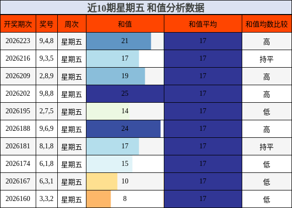 近10期星期五 和值分析数据