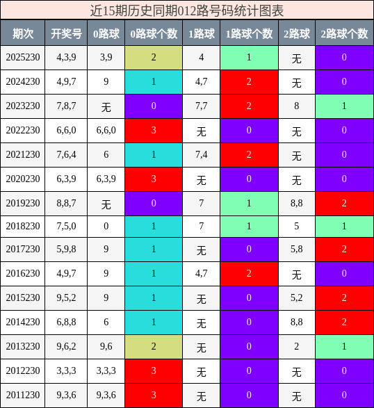 012路号码分析