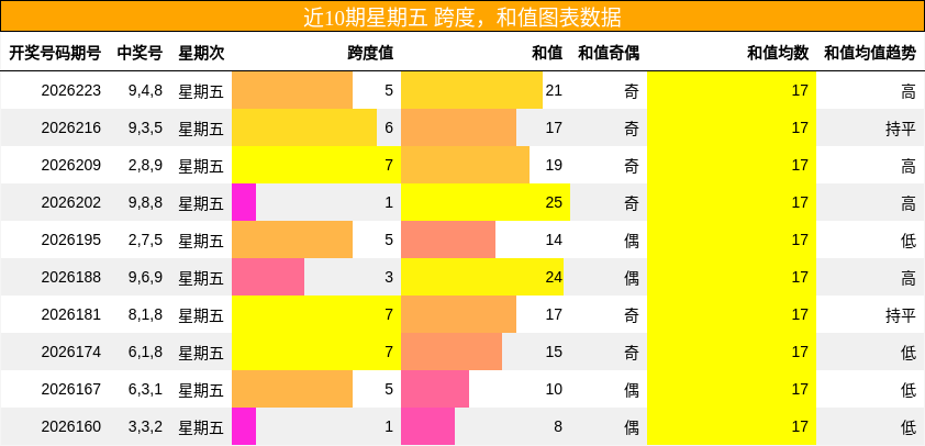 跨度分析,和值分析