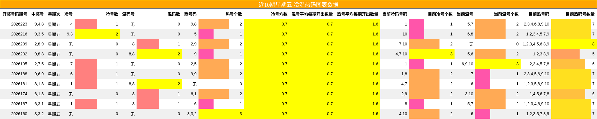 冷温热码分析