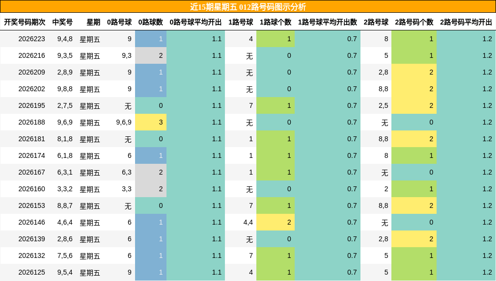 012路号码分析