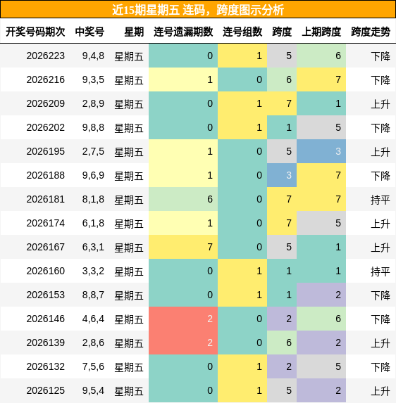 连码分析,跨度分析