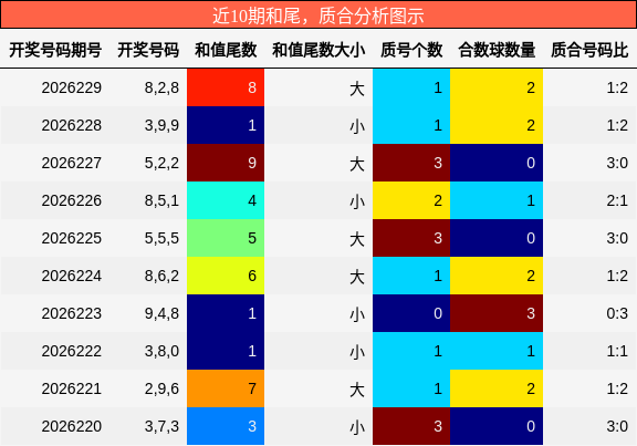 近10期和尾，质合分析图示
