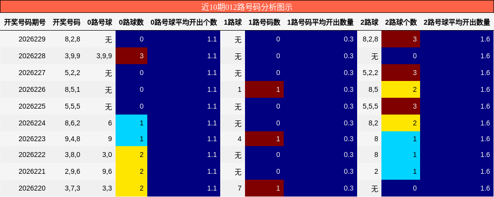 近10期012路号码分析图示