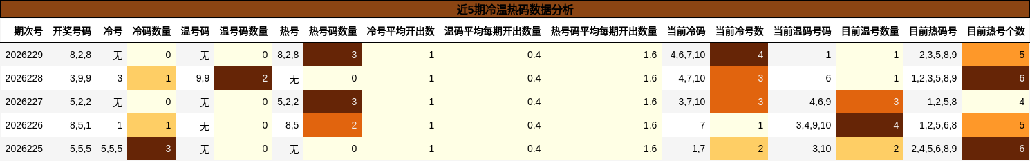 近5期冷温热码数据分析