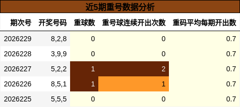 近5期重号数据分析
