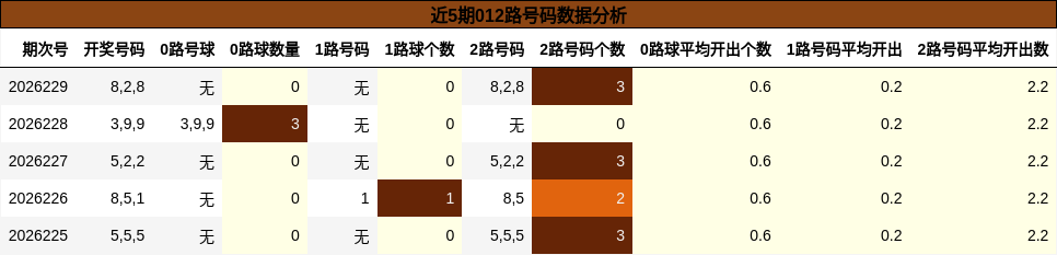 近5期012路号码数据分析