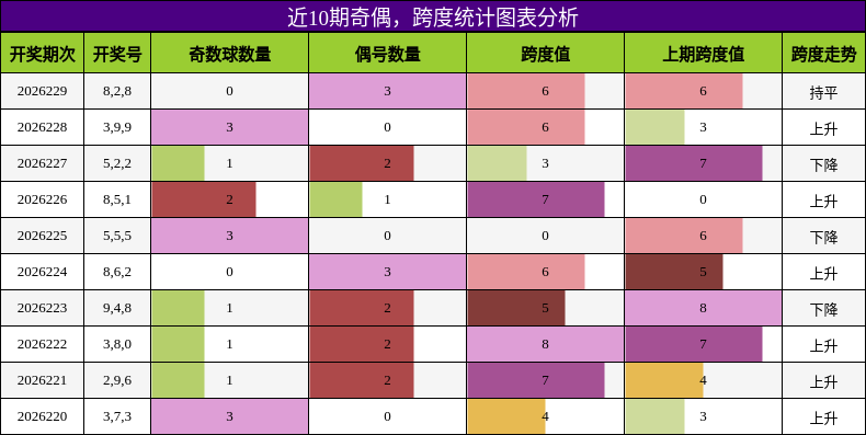 奇偶分析，跨度分析