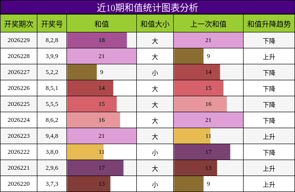 和值分析