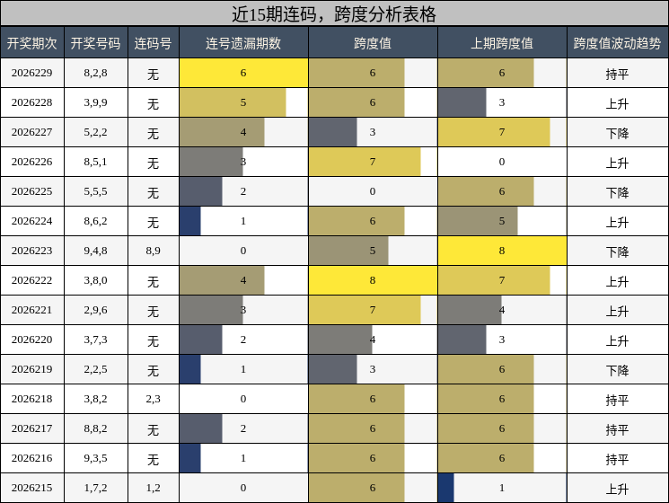 近15期连码，跨度分析表格