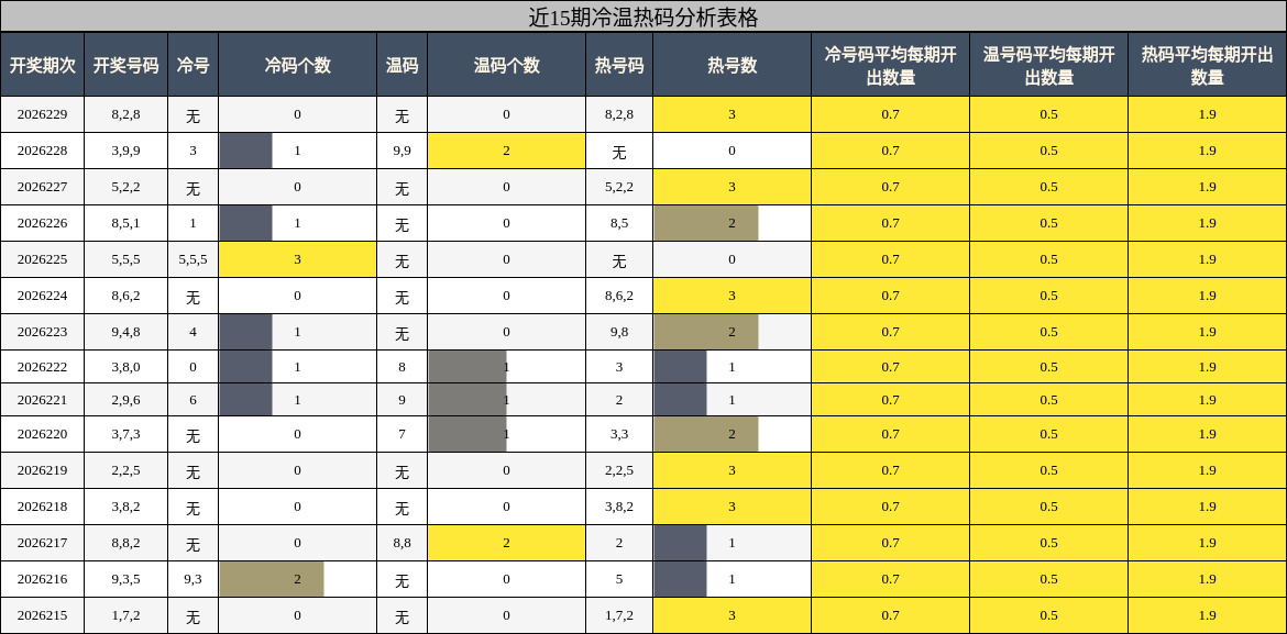 近15期冷温热码分析表格