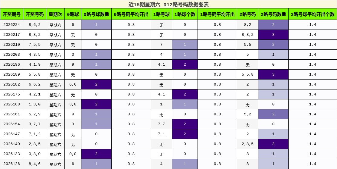 012路号码分析