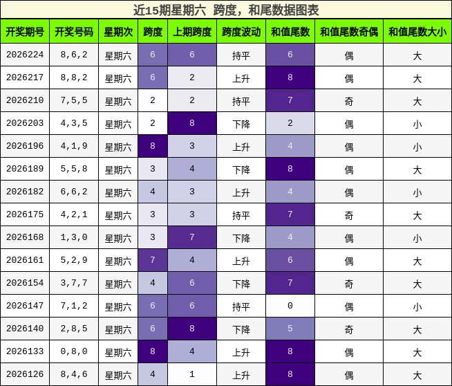 跨度分析，和尾分析