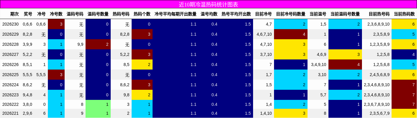 冷温热码分析