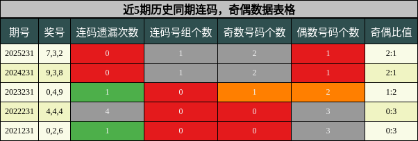 连码分析，奇偶分析