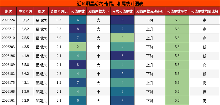 奇偶分析，和尾分析