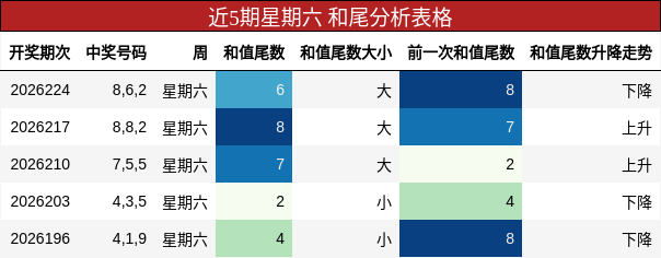 近5期星期六 和尾分析表格