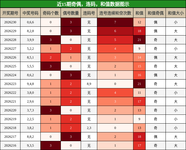 奇偶分析，连码分析，和值分析