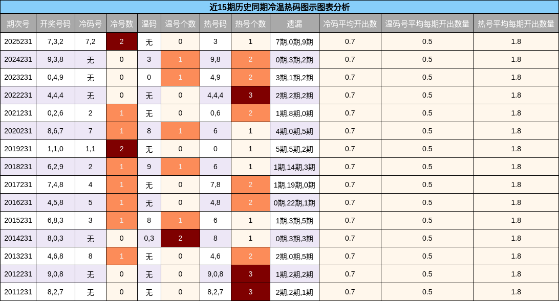 冷温热码分析