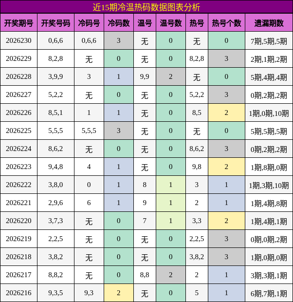 冷温热码分析