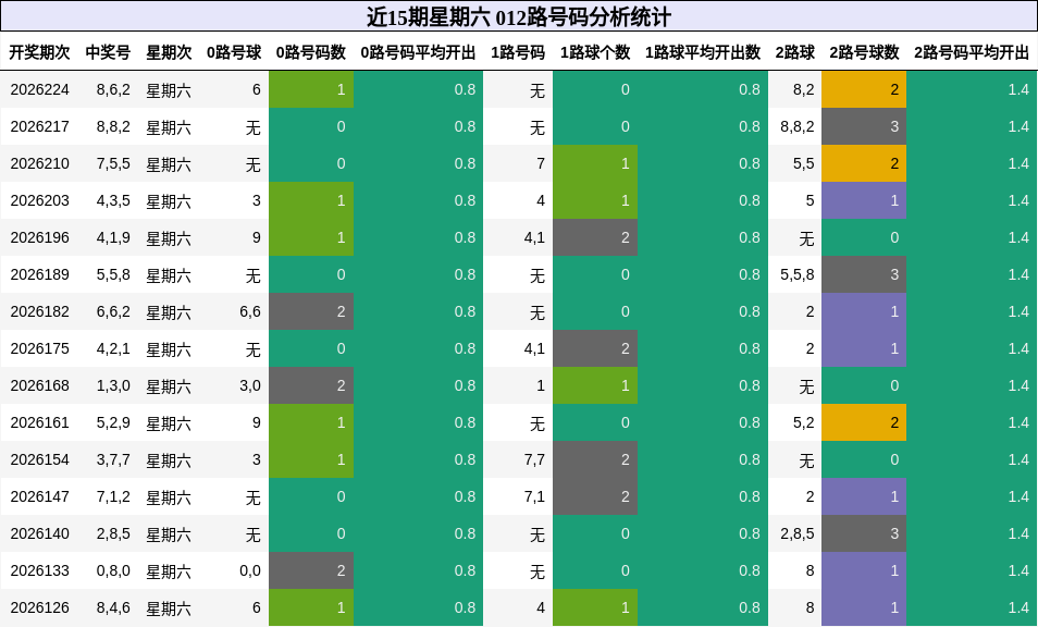 012路号码分析