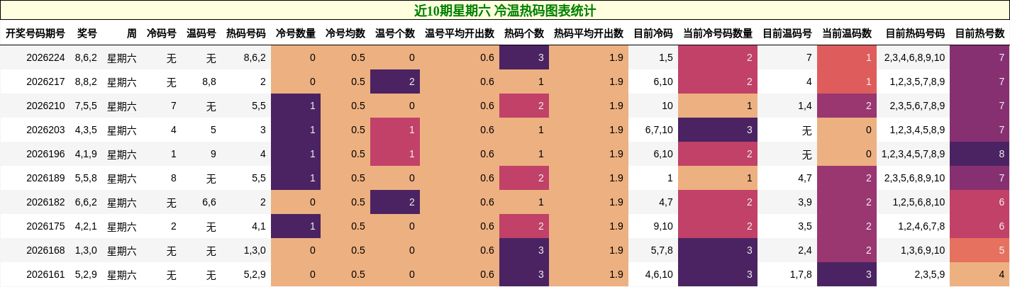 近10期星期六 冷温热码图表统计