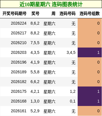 近10期星期六 连码图表统计